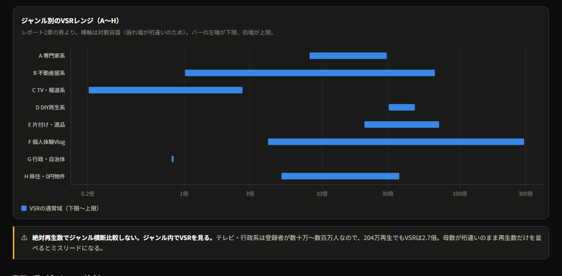 ジャンル別VSRのグラフ