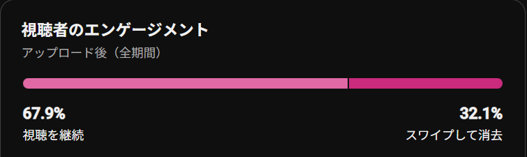 視聴を継続67.9%